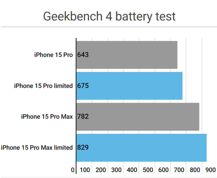 汇川apple维修站iPhone15Pro的ProMotion高刷功能耗电吗