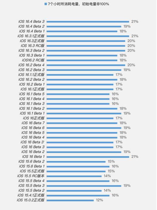 汇川苹果手机维修分享iOS 16.4 Beta 3续航跑分等测试结果汇总 