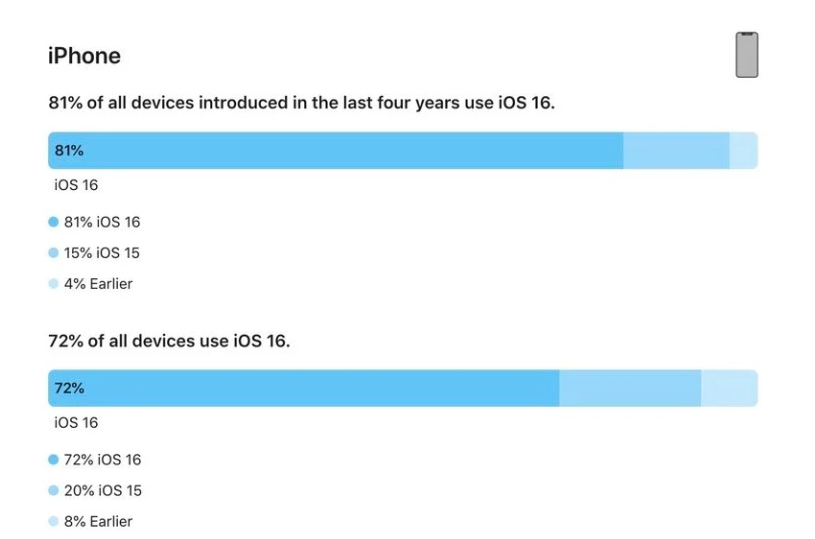 汇川苹果手机维修分享iOS 16 / iPadOS 16 安装率 