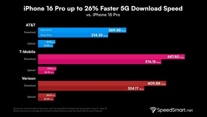 汇川苹果手机维修分享iPhone 16 Pro 系列的 5G 速度 