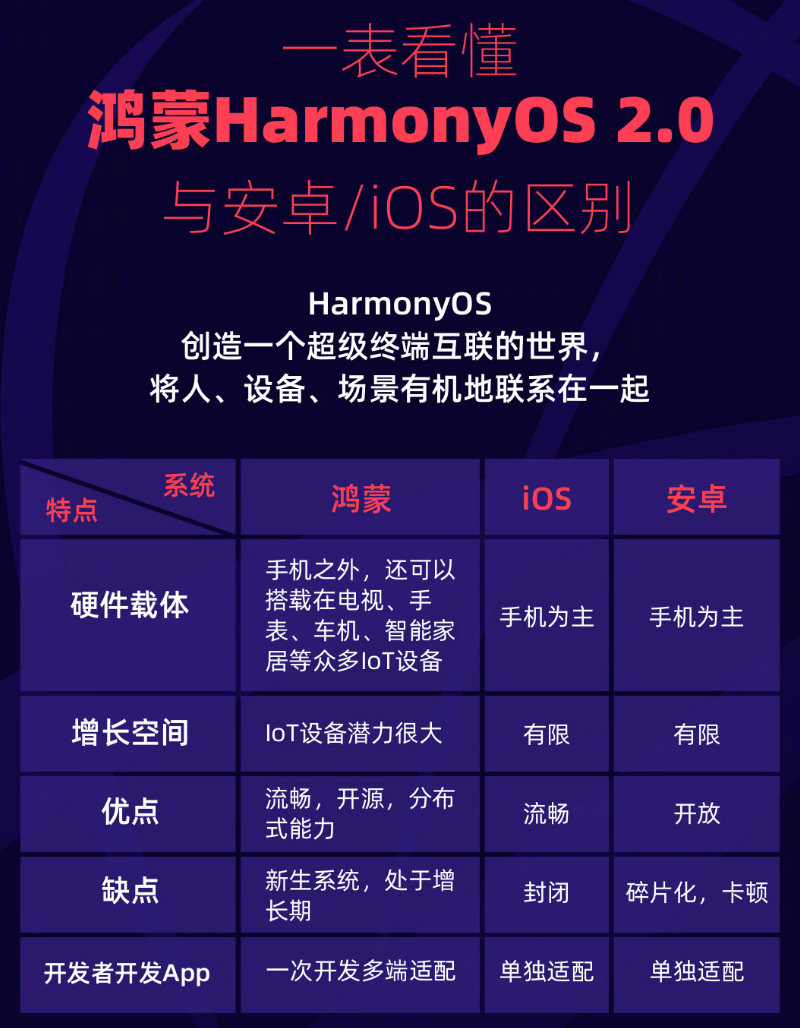 汇川苹果手机维修分享华为鸿蒙 OS 与安卓以及 iOS 都有什么区别 