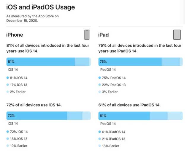 汇川苹果手机维修分享有多少用户更新了 iOS 14 